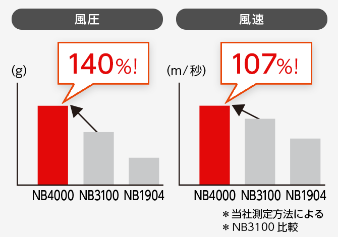 マイナスイオンヘアードライヤー NB4000 | 製品ラインアップ | Nobby