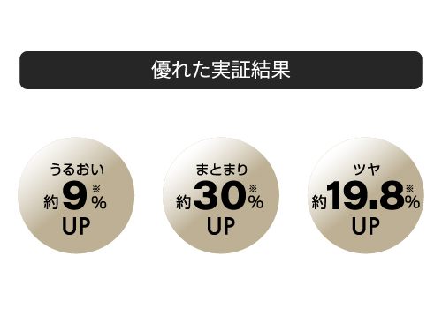 うるおい約9%・まとまり約30%・ツヤ約19.8%アップ