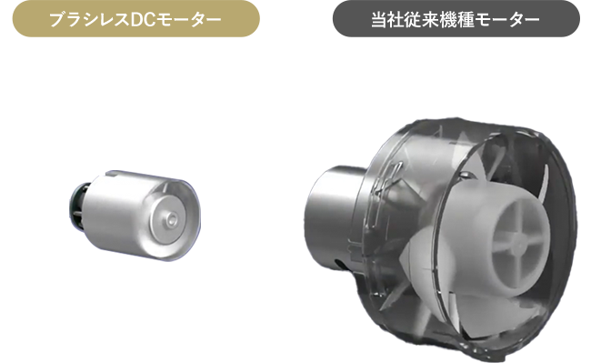 ［ブラシレスDCモーター］約110,000回転/分（※3） ［当社従来機種モーター］約16,000回転/分