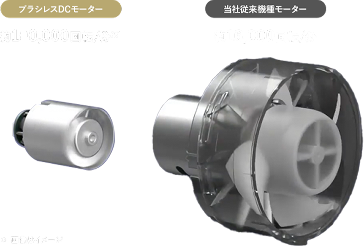 ［ブラシレスDCモーター］約100,000回転/分（※1） ［当社従来機種モーター］約16,000回転/分