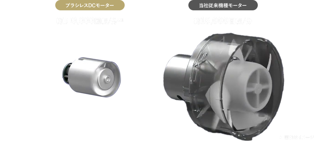 ［ブラシレスDCモーター］約100,000回転/分（※1） ［当社従来機種モーター］約16,000回転/分