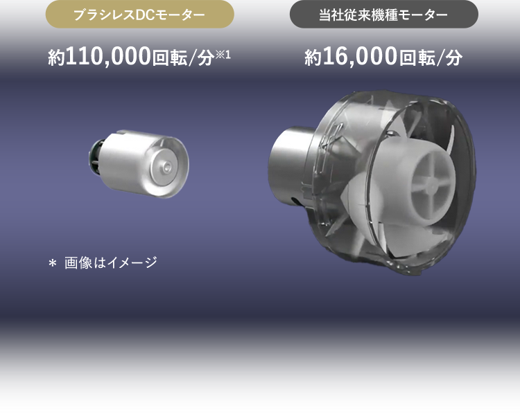 ［ブラシレスDCモーター］約110,000回転/分（※1） ［当社従来機種モーター］約16,000回転/分