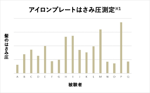 アイロンプレートはさみ圧測定（※1）